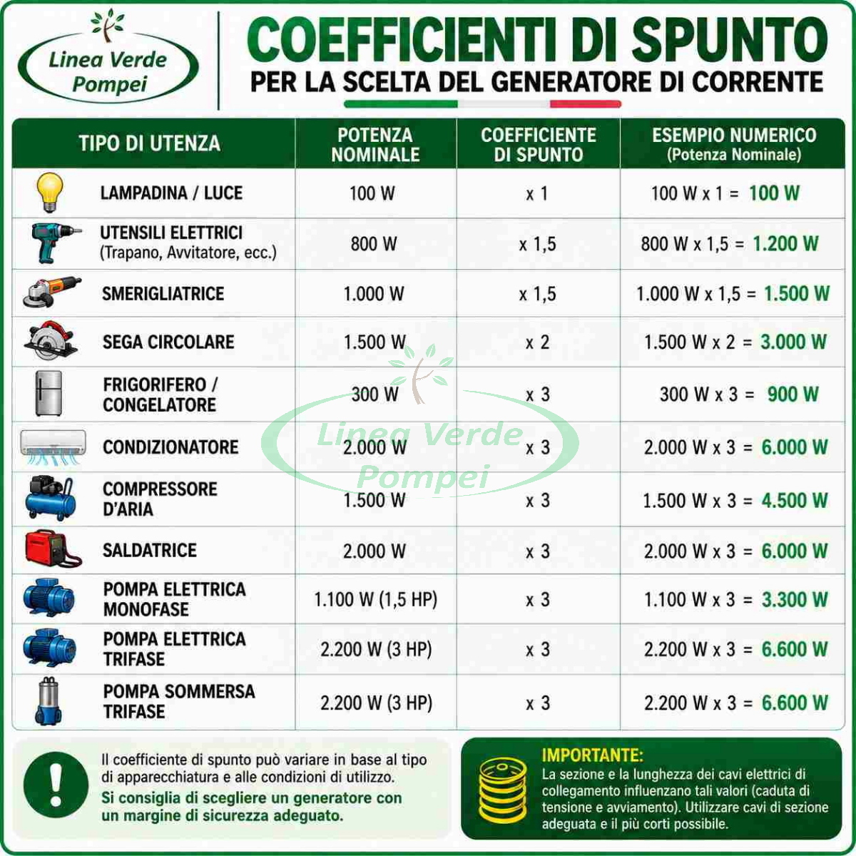 Coefficienti di spunto per generatori